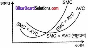 Bihar Board Class 12 Economics Chapter 3 उत्पादन तथा लागत part - 2 img 3