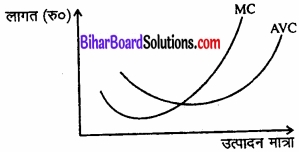 Bihar Board Class 12 Economics Chapter 3 उत्पादन तथा लागत part - 2 img 30