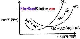 Bihar Board Class 12 Economics Chapter 3 उत्पादन तथा लागत part - 2 img 31