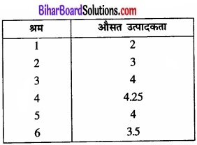 Bihar Board Class 12 Economics Chapter 3 उत्पादन तथा लागत part - 2 img 32