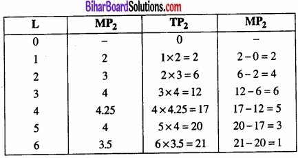 Bihar Board Class 12 Economics Chapter 3 उत्पादन तथा लागत part - 2 img 33