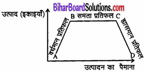 Bihar Board Class 12 Economics Chapter 3 उत्पादन तथा लागत part - 2 img 36