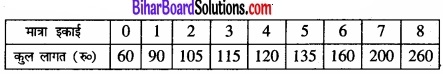 Bihar Board Class 12 Economics Chapter 3 उत्पादन तथा लागत part - 2 img 37