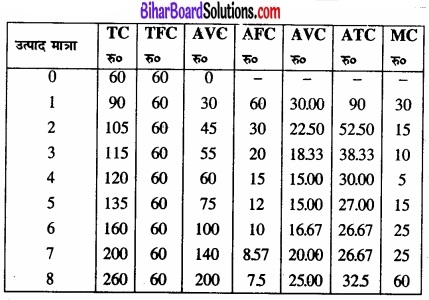 Bihar Board Class 12 Economics Chapter 3 उत्पादन तथा लागत part - 2 img 38