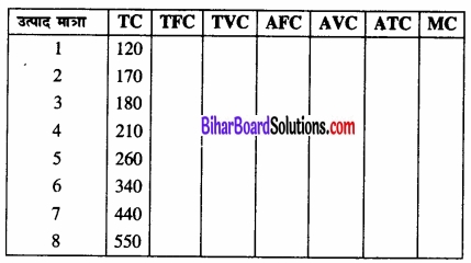 Bihar Board Class 12 Economics Chapter 3 उत्पादन तथा लागत part - 2 img 39