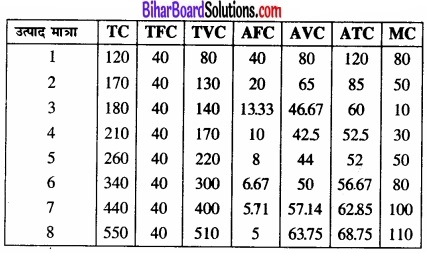 Bihar Board Class 12 Economics Chapter 3 उत्पादन तथा लागत part - 2 img 40