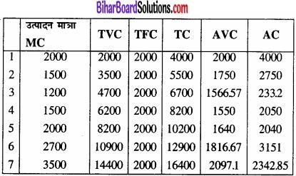 Bihar Board Class 12 Economics Chapter 3 उत्पादन तथा लागत part - 2 img 48