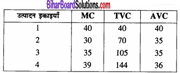 Bihar Board Class 12 Economics Chapter 3 उत्पादन तथा लागत part - 2 img 50