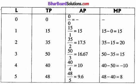Bihar Board Class 12 Economics Chapter 3 उत्पादन तथा लागत part - 2 img 8