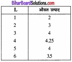 Bihar Board Class 12 Economics Chapter 3 उत्पादन तथा लागत part - 2 img 9