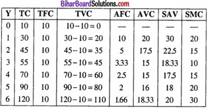 Bihar Board Class 12 Economics Chapter 3 उपभोक्ता के व्यवहार का सिद्धांत part - 2 img 14a