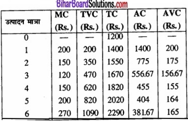 Bihar Board Class 12 Economics Chapter 3 उपभोक्ता के व्यवहार का सिद्धांत part - 2 img 42a