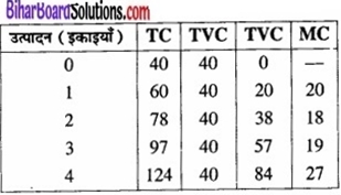 Bihar Board Class 12 Economics Chapter 3 उपभोक्ता के व्यवहार का सिद्धांत part - 2 img 46a