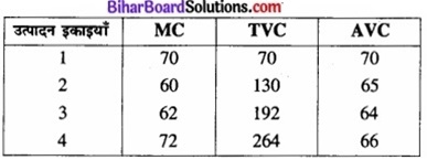 Bihar Board Class 12 Economics Chapter 3 उपभोक्ता के व्यवहार का सिद्धांत part - 2 img 52a