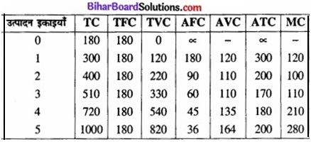 Bihar Board Class 12 Economics Chapter 3 उपभोक्ता के व्यवहार का सिद्धांत part - 2 img 56a