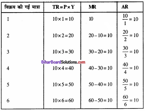 Bihar Board Class 12 Economics Chapter 4 पूर्ण प्रतिस्पर्धा की स्थिति में फर्म का सिद्धांत part - 2 img 13