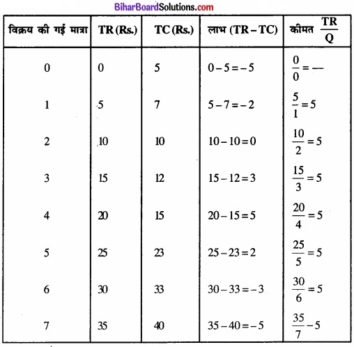Bihar Board Class 12 Economics Chapter 4 पूर्ण प्रतिस्पर्धा की स्थिति में फर्म का सिद्धांत part - 2 img 15