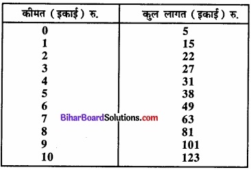 Bihar Board Class 12 Economics Chapter 4 पूर्ण प्रतिस्पर्धा की स्थिति में फर्म का सिद्धांत part - 2 img 16