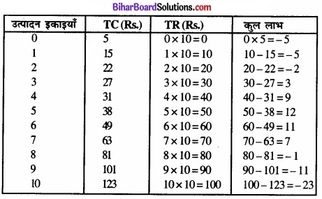 Bihar Board Class 12 Economics Chapter 4 पूर्ण प्रतिस्पर्धा की स्थिति में फर्म का सिद्धांत part - 2 img 17