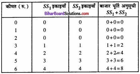 Bihar Board Class 12 Economics Chapter 4 पूर्ण प्रतिस्पर्धा की स्थिति में फर्म का सिद्धांत part - 2 img 19