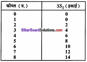 Bihar Board Class 12 Economics Chapter 4 पूर्ण प्रतिस्पर्धा की स्थिति में फर्म का सिद्धांत part - 2 img 22