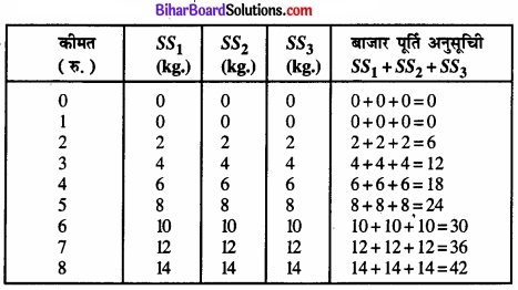 Bihar Board Class 12 Economics Chapter 4 पूर्ण प्रतिस्पर्धा की स्थिति में फर्म का सिद्धांत part - 2 img 23