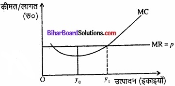 Bihar Board Class 12 Economics Chapter 4 पूर्ण प्रतिस्पर्धा की स्थिति में फर्म का सिद्धांत part - 2 img 25