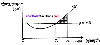 Bihar Board Class 12 Economics Chapter 4 पूर्ण प्रतिस्पर्धा की स्थिति में फर्म का सिद्धांत part - 2 img 26