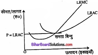 Bihar Board Class 12 Economics Chapter 4 पूर्ण प्रतिस्पर्धा की स्थिति में फर्म का सिद्धांत part - 2 img 27