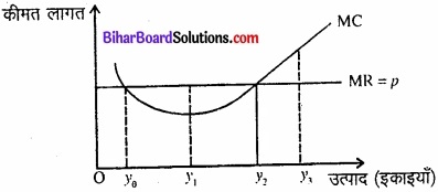 Bihar Board Class 12 Economics Chapter 4 पूर्ण प्रतिस्पर्धा की स्थिति में फर्म का सिद्धांत part - 2 img 3