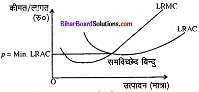 Bihar Board Class 12 Economics Chapter 4 पूर्ण प्रतिस्पर्धा की स्थिति में फर्म का सिद्धांत part - 2 img 31