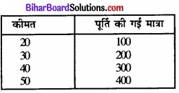 Bihar Board Class 12 Economics Chapter 4 पूर्ण प्रतिस्पर्धा की स्थिति में फर्म का सिद्धांत part - 2 img 34