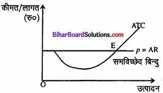 Bihar Board Class 12 Economics Chapter 4 पूर्ण प्रतिस्पर्धा की स्थिति में फर्म का सिद्धांत part - 2 img 47