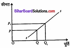Bihar Board Class 12 Economics Chapter 4 पूर्ण प्रतिस्पर्धा की स्थिति में फर्म का सिद्धांत part - 2 img 50