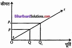 Bihar Board Class 12 Economics Chapter 4 पूर्ण प्रतिस्पर्धा की स्थिति में फर्म का सिद्धांत part - 2 img 51