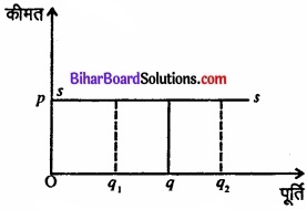 Bihar Board Class 12 Economics Chapter 4 पूर्ण प्रतिस्पर्धा की स्थिति में फर्म का सिद्धांत part - 2 img 52