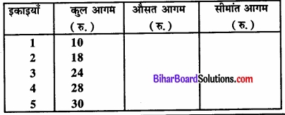 Bihar Board Class 12 Economics Chapter 4 पूर्ण प्रतिस्पर्धा की स्थिति में फर्म का सिद्धांत part - 2 img 53