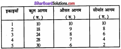 Bihar Board Class 12 Economics Chapter 4 पूर्ण प्रतिस्पर्धा की स्थिति में फर्म का सिद्धांत part - 2 img 54