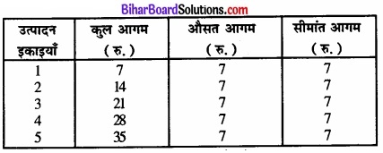 Bihar Board Class 12 Economics Chapter 4 पूर्ण प्रतिस्पर्धा की स्थिति में फर्म का सिद्धांत part - 2 img 56