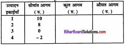 Bihar Board Class 12 Economics Chapter 4 पूर्ण प्रतिस्पर्धा की स्थिति में फर्म का सिद्धांत part - 2 img 57