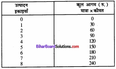 Bihar Board Class 12 Economics Chapter 4 पूर्ण प्रतिस्पर्धा की स्थिति में फर्म का सिद्धांत part - 2 img 62