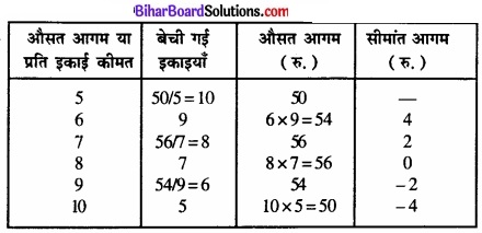 Bihar Board Class 12 Economics Chapter 4 पूर्ण प्रतिस्पर्धा की स्थिति में फर्म का सिद्धांत part - 2 img 66