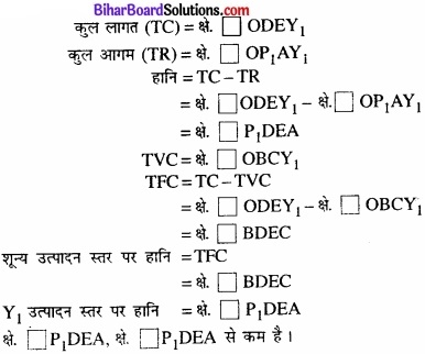 Bihar Board Class 12 Economics Chapter 4 पूर्ण प्रतिस्पर्धा की स्थिति में फर्म का सिद्धांत part - 2 img 7