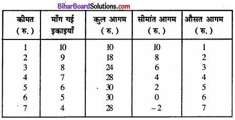 Bihar Board Class 12 Economics Chapter 4 पूर्ण प्रतिस्पर्धा की स्थिति में फर्म का सिद्धांत part - 2 img 70
