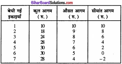 Bihar Board Class 12 Economics Chapter 4 पूर्ण प्रतिस्पर्धा की स्थिति में फर्म का सिद्धांत part - 2 img 72