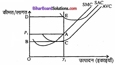 Bihar Board Class 12 Economics Chapter 4 पूर्ण प्रतिस्पर्धा की स्थिति में फर्म का सिद्धांत part - 2 img 8