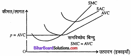 Bihar Board Class 12 Economics Chapter 4 पूर्ण प्रतिस्पर्धा की स्थिति में फर्म का सिद्धांत part - 2 img 9