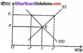 Bihar Board Class 12 Economics Chapter 5 बाजार संतुलन part - 2 img 1