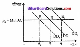 Bihar Board Class 12 Economics Chapter 5 बाजार संतुलन part - 2 img 16