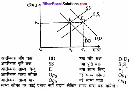 Bihar Board Class 12 Economics Chapter 5 बाजार संतुलन part - 2 img 19